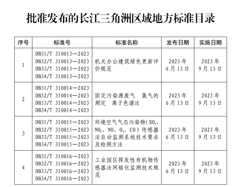 批准发布的长江三角洲区域地方标准目录.png